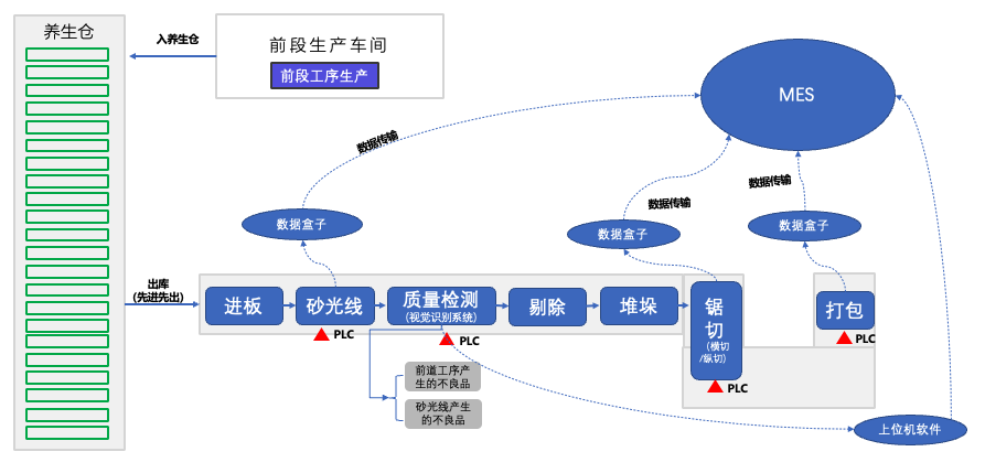 木白数据盒子数据采集流程