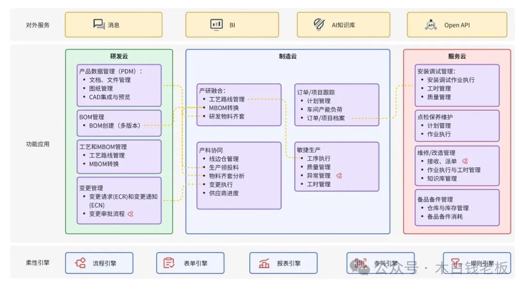木白装备云功能架构图