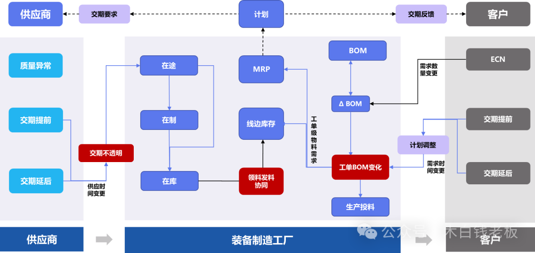 产料协同扰动模型