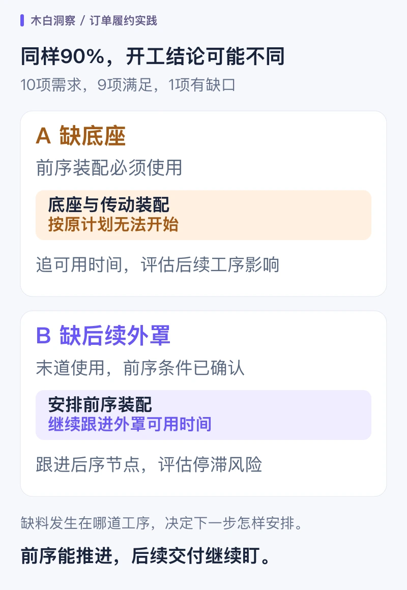 同样90%,缺底座与缺后续外罩,对开工的影响不同